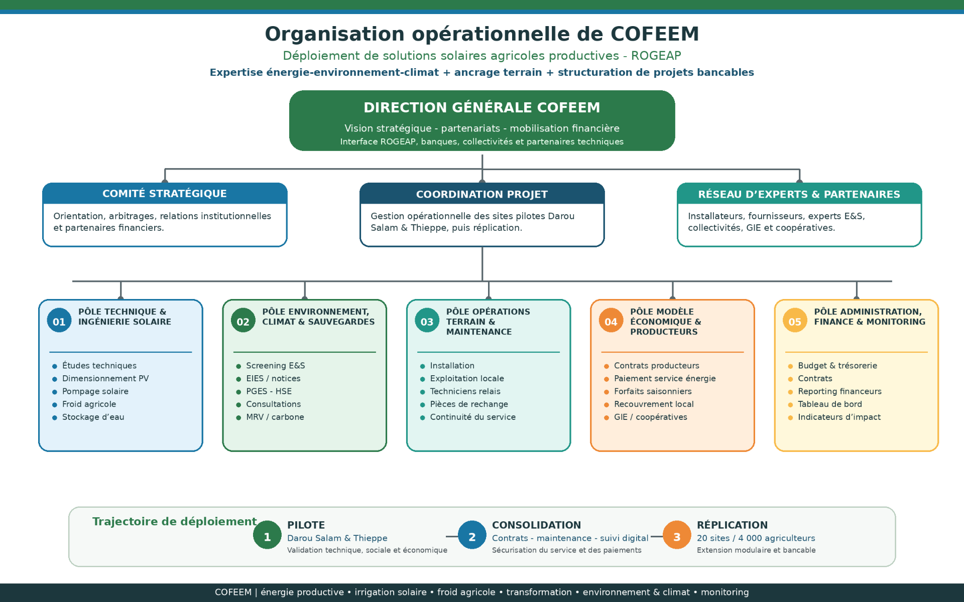 Organigramme opérationnel COFEEM ROGEAP